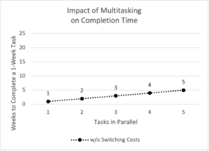 Fig. 8: Impact Of Multitasking And Completion Time W/o Switching Costs ...