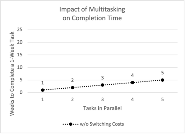 Fig. 8: Impact of Multitasking and Completion Time w/o switching costs ...