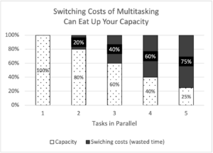 Fig. 9: Switching Costs Of Multitasking Eat Your Capacity (Page 70 ...